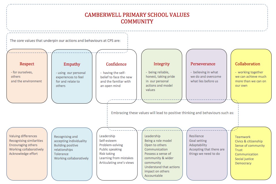 schoolvalues.jpg (956×637) Perseverance, Core values, Primary school