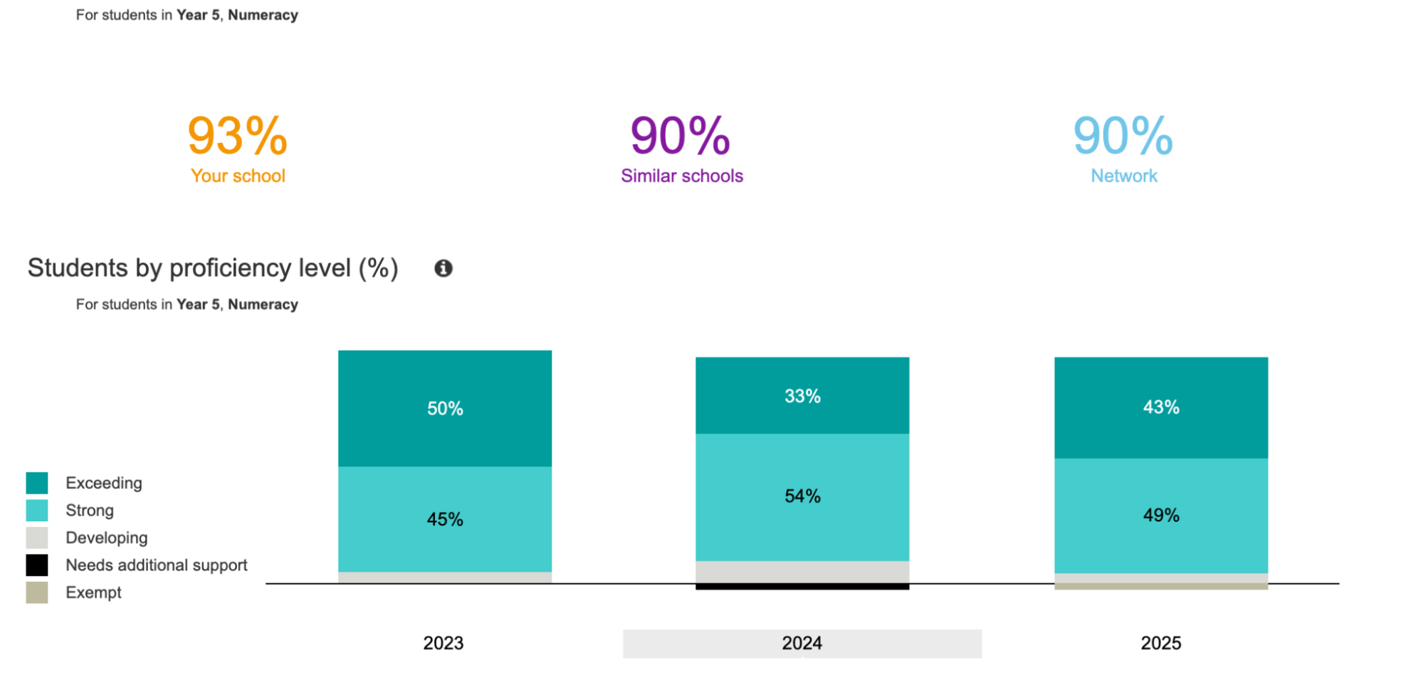 NAPLAN results chart showing Camberwell Primary School celebrating student achievement