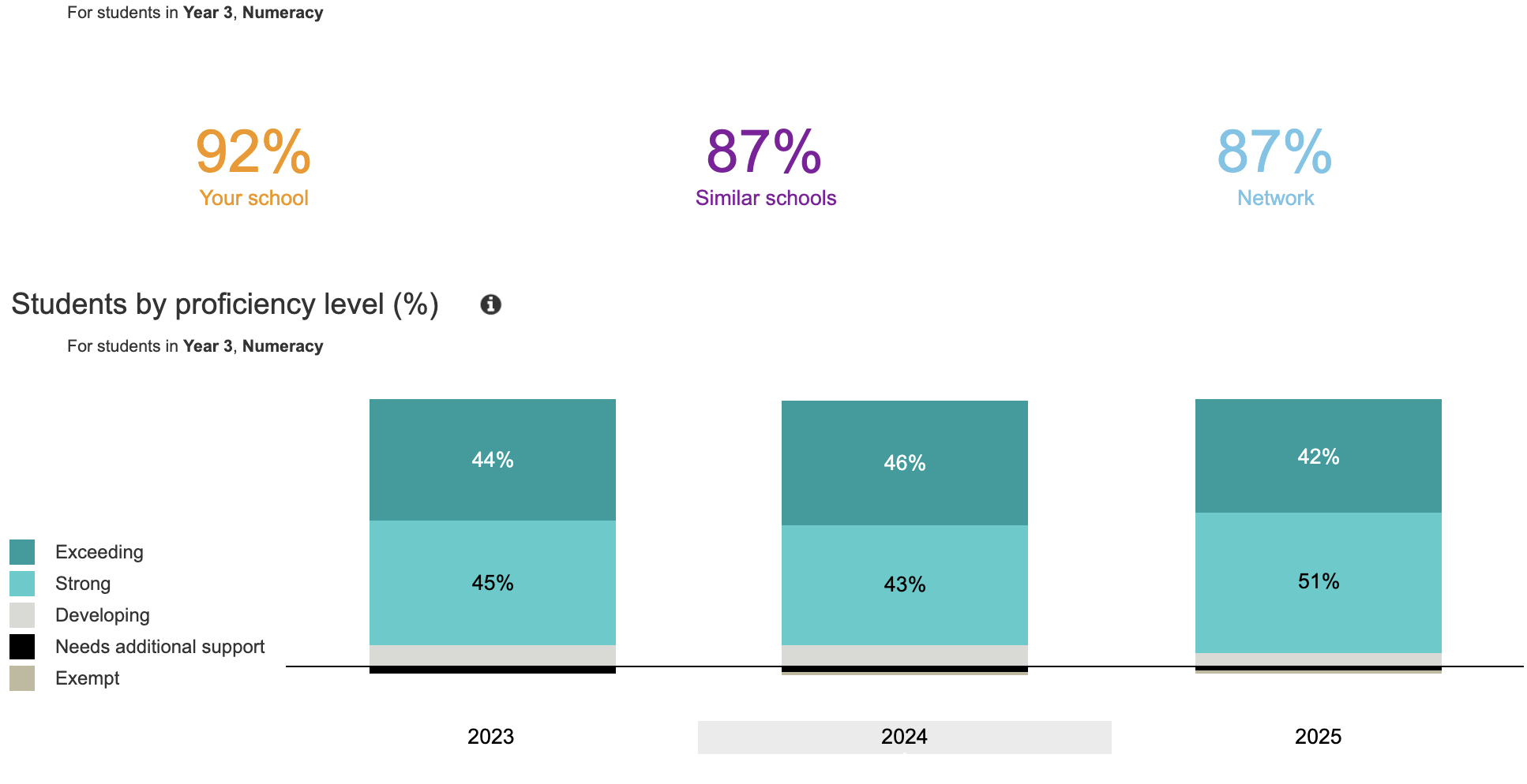 NAPLAN results comparison chart for Camberwell Primary School